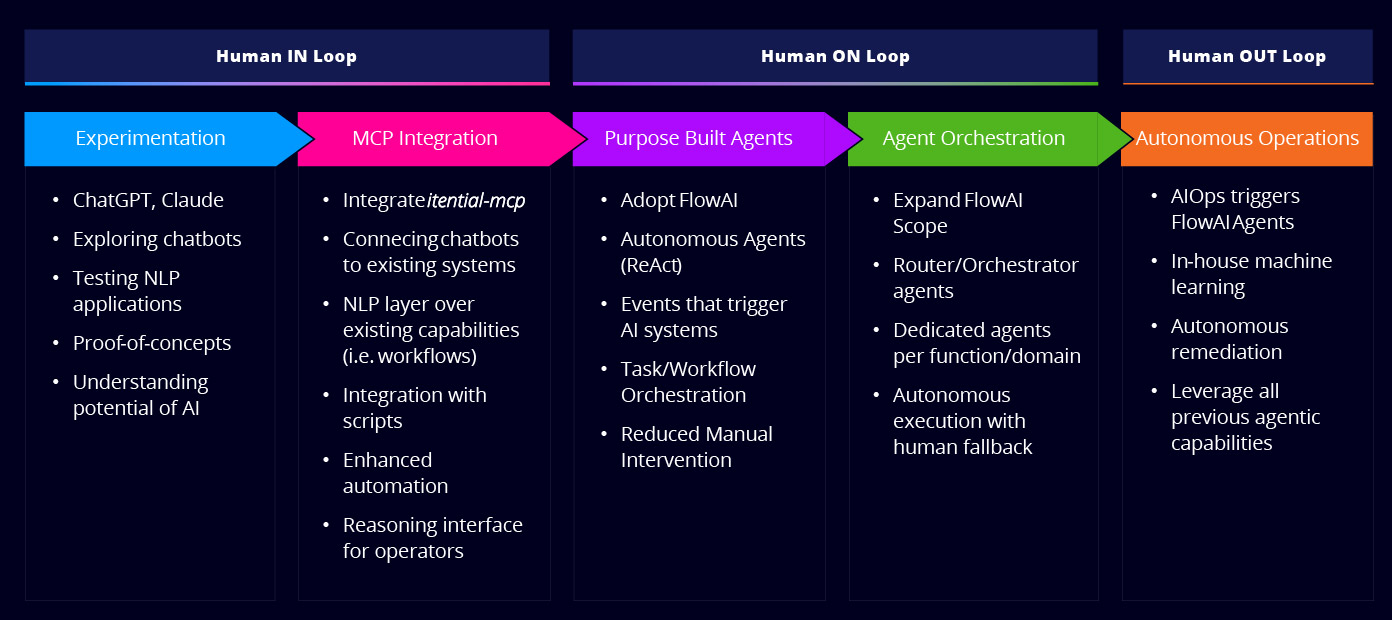 More in depth flow chat from humans in, on, and out of the loop