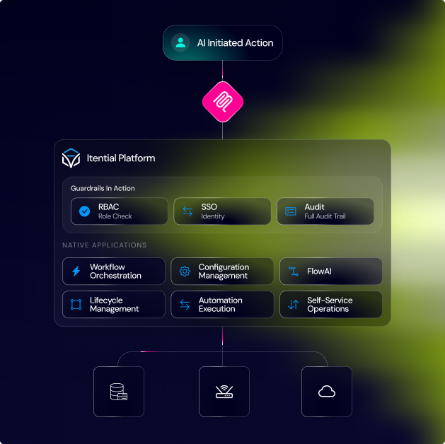 How the itential mcp integration works with itential platform diagram